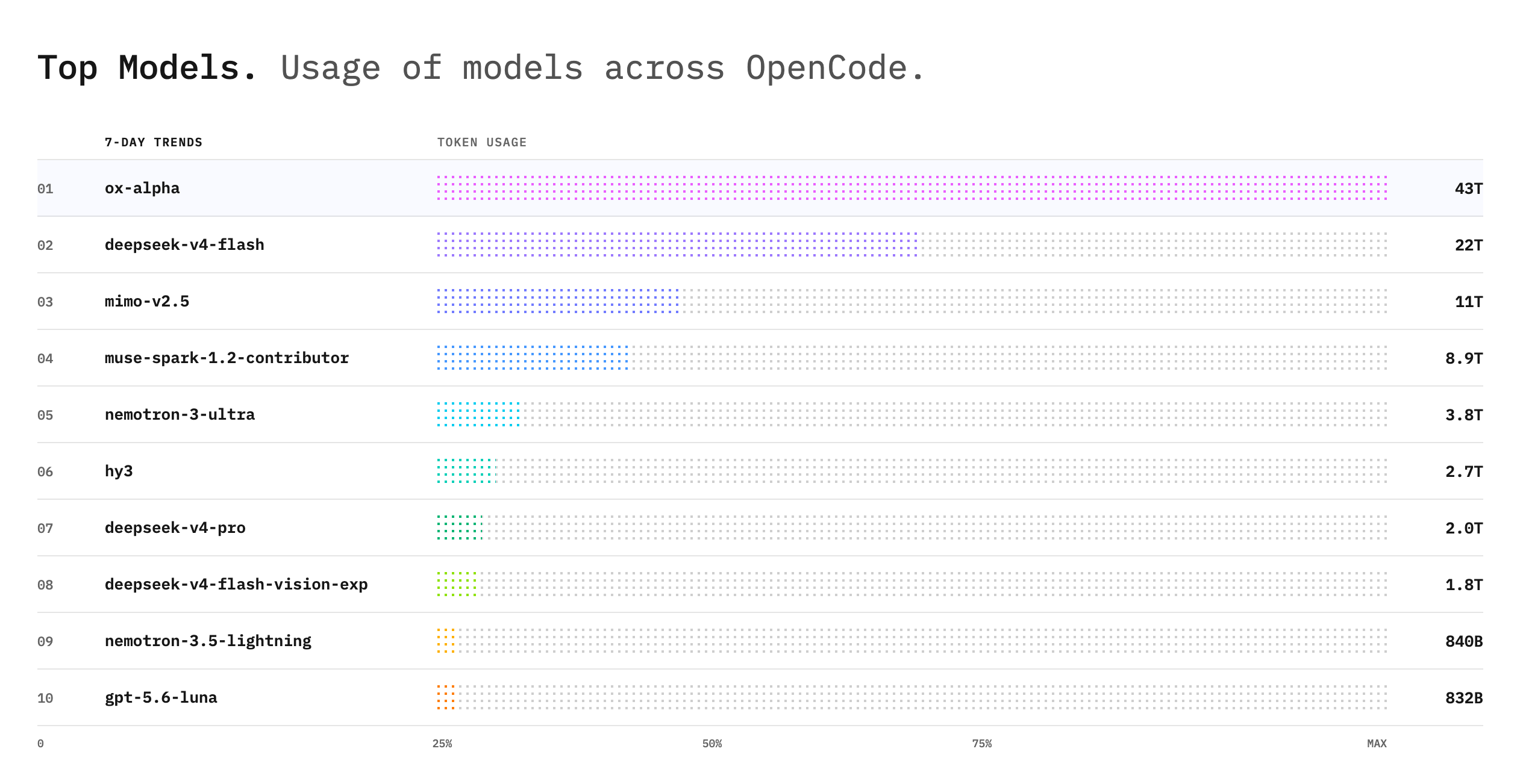 OpenCode 平台 Top Models：ox-alpha 七天 43T tokens 居首