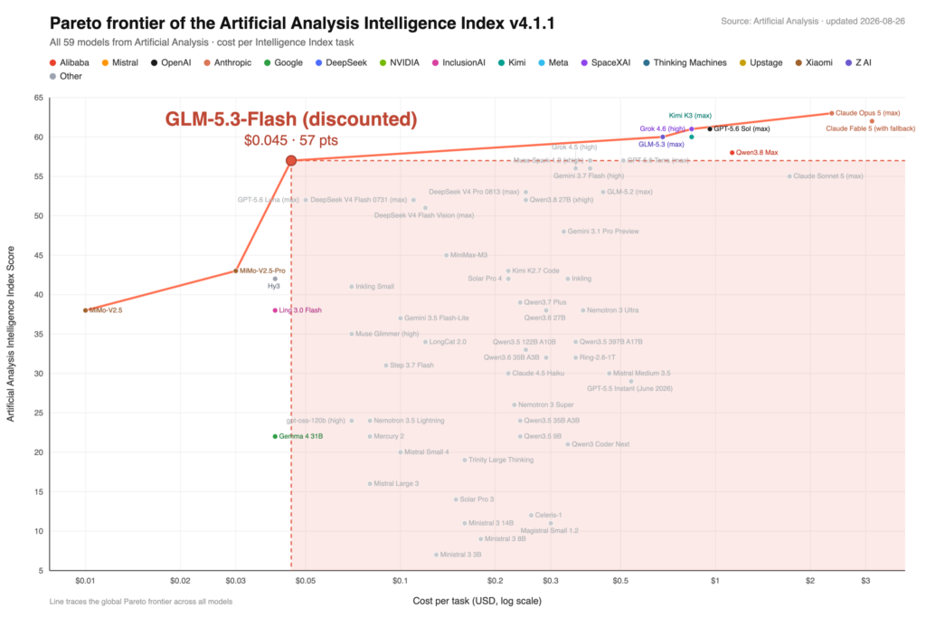 Artificial Analysis Intelligence Index v4.1.1 成本-智能 Pareto 前沿：GLM-5.3-Flash 以 $0.045 每任務成本達 57 分
