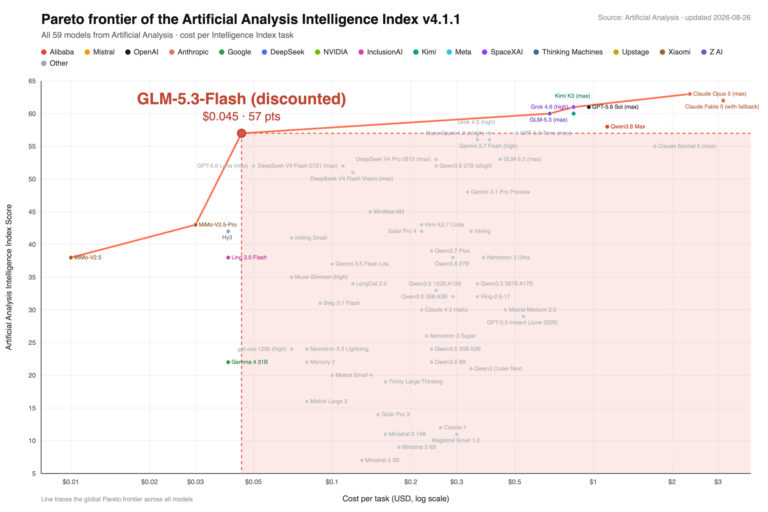 Artificial Analysis Intelligence Index v4.1.1 成本-智能 Pareto 前沿：GLM-5.3-Flash 以 $0.045 每任務成本達 57 分