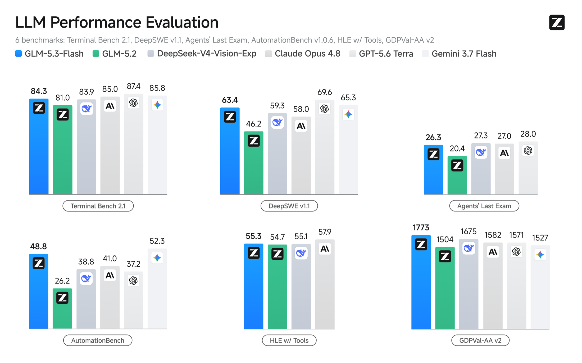 六項 benchmark：Terminal Bench 2.1、DeepSWE、Agents' Last Exam、AutomationBench、HLE w/ Tools、GDPval-AA v2