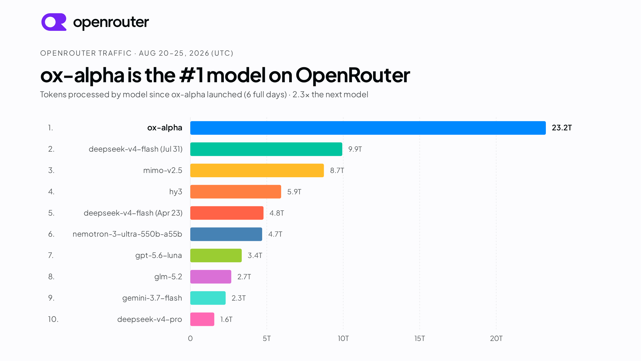 ox-alpha 是 OpenRouter 當週流量冠軍：23.2T tokens