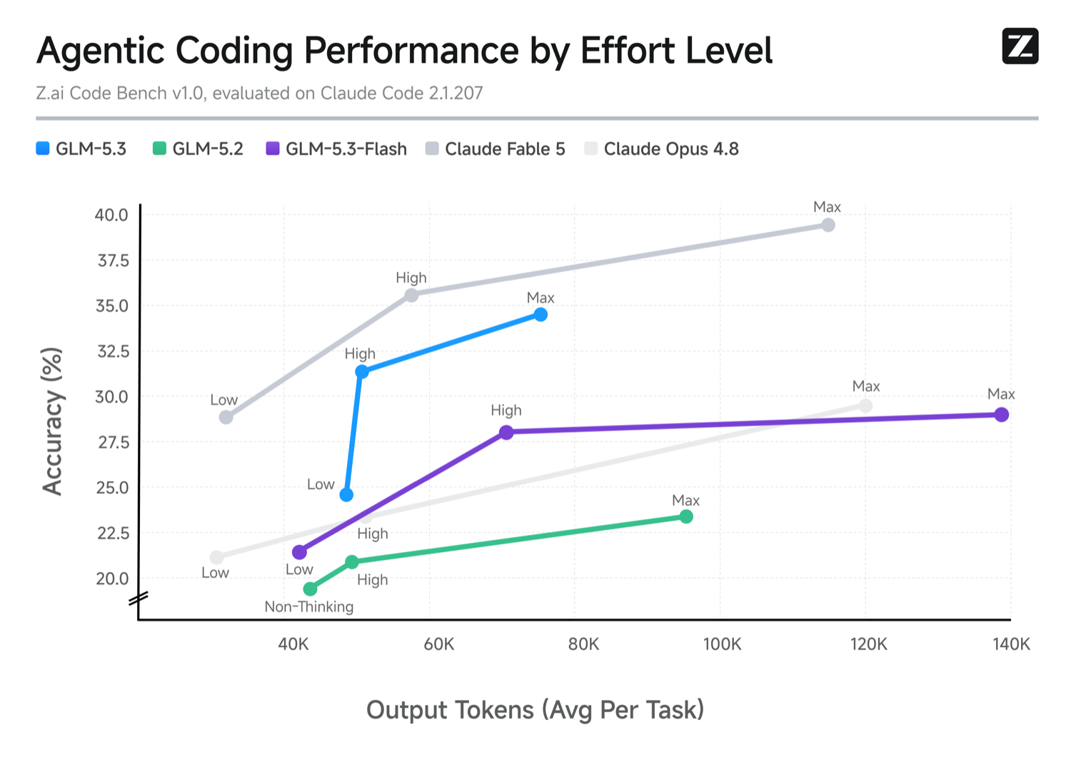 Z.ai Code Bench v1.0 各 effort 層級準確率曲線
