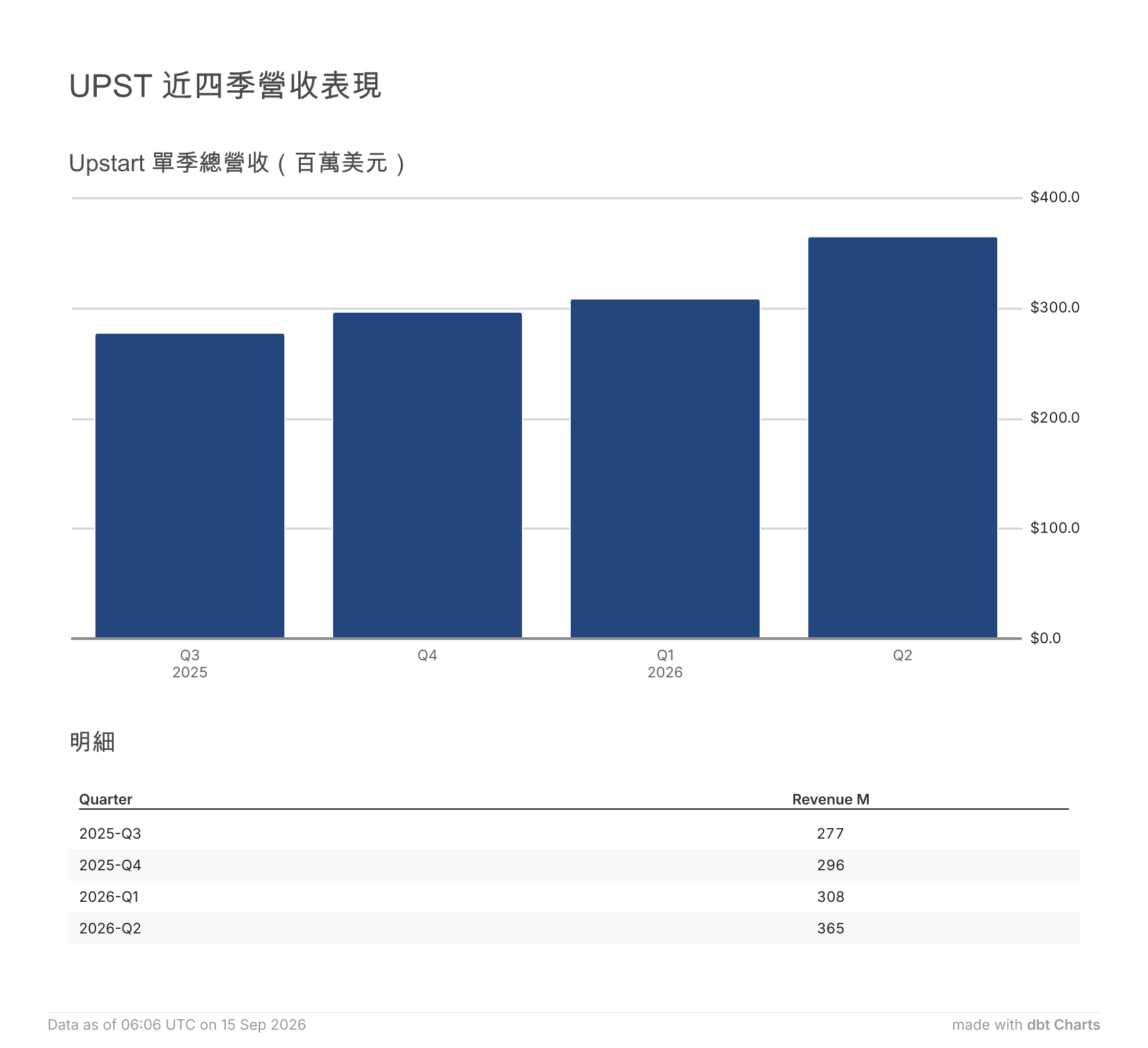 Upstart 近四季營收長條圖